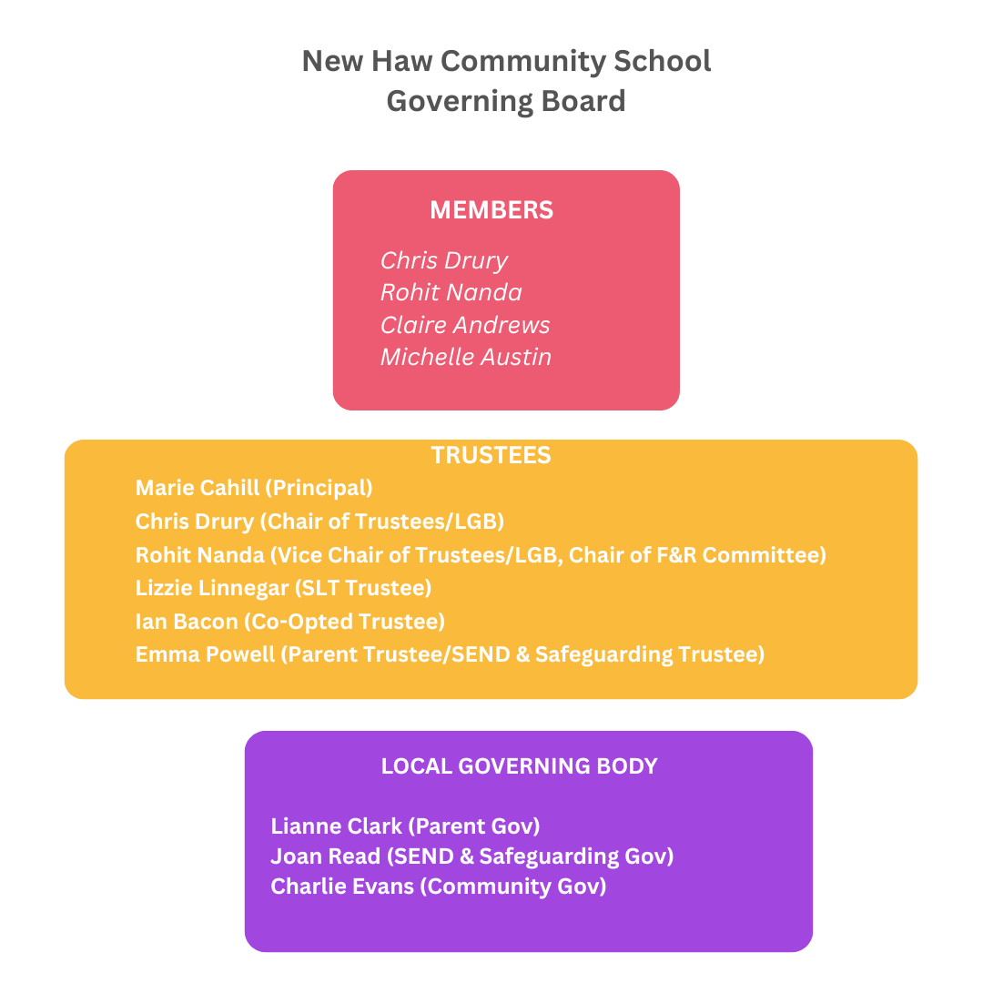 NEW HAW COMMUNITY SCHOOL GOVERNING BOARD
